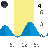 Jordan Point tide chart for Saturday, December 4, 2021