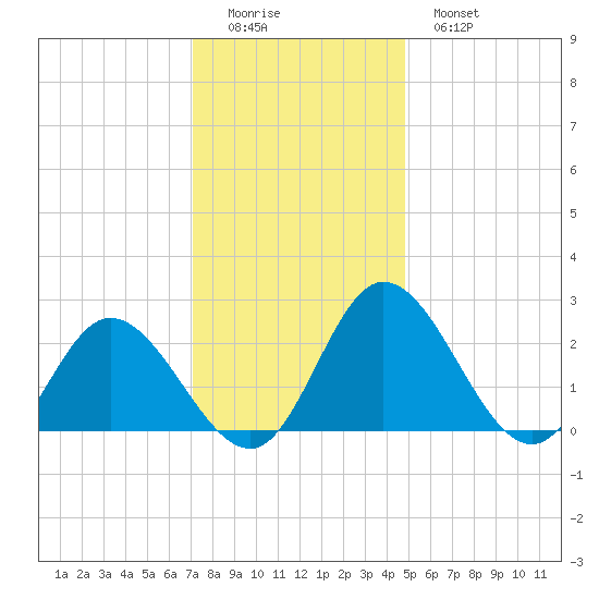 Jordan Point tide chart for Sunday, December 5, 2021