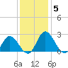 Jordan Point tide chart for Sunday, December 5, 2021