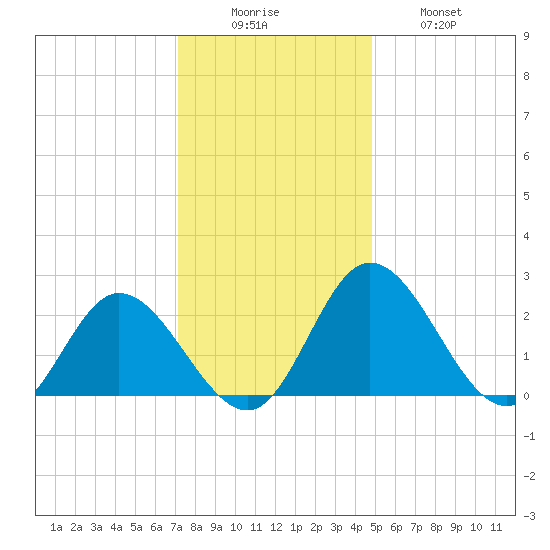 Jordan Point tide chart for Monday, December 6, 2021