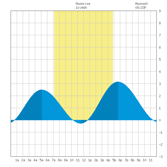 Jordan Point tide chart for Tuesday, December 7, 2021