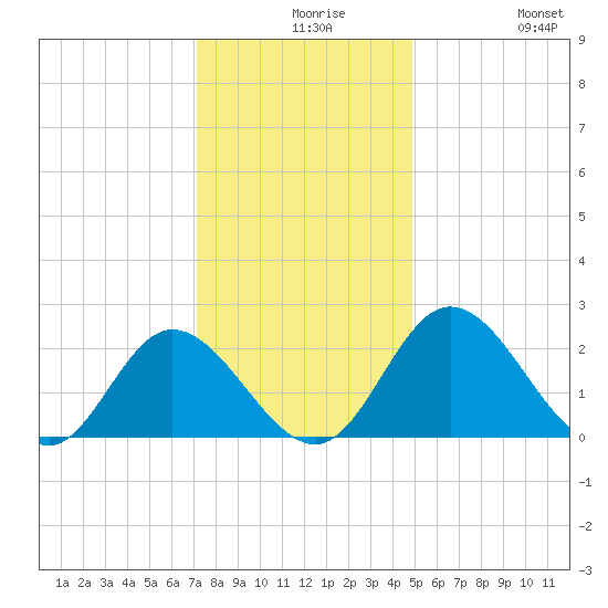 Jordan Point tide chart for Wednesday, December 8, 2021