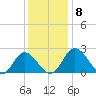 Jordan Point tide chart for Wednesday, December 8, 2021
