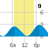 Jordan Point tide chart for Thursday, December 9, 2021