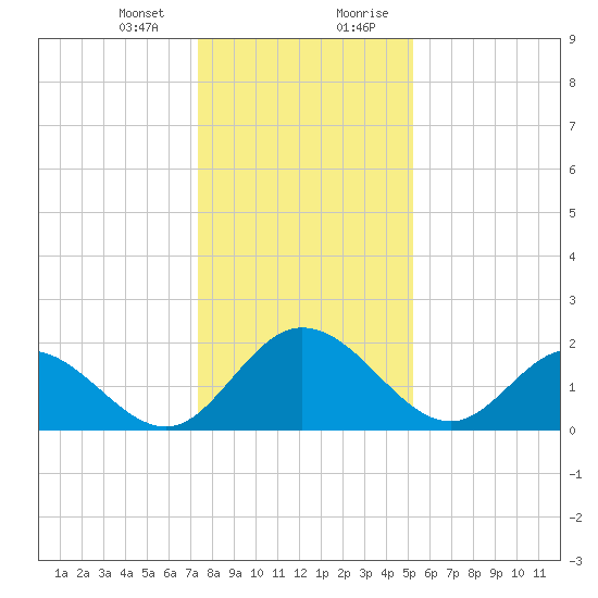 Jordan Point tide chart for Thursday, January 13, 2022