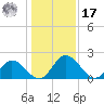 Jordan Point tide chart for Monday, January 17, 2022