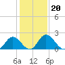 Jordan Point tide chart for Thursday, January 20, 2022