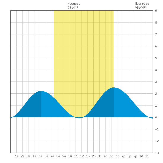 Jordan Point tide chart for Friday, January 21, 2022