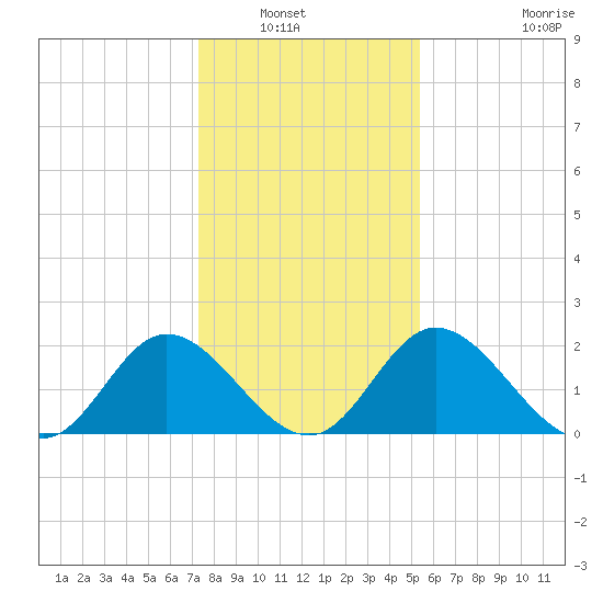 Jordan Point tide chart for Saturday, January 22, 2022