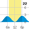 Jordan Point tide chart for Saturday, January 22, 2022