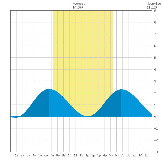 Jordan Point tide chart for Sunday, January 23, 2022