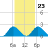 Jordan Point tide chart for Sunday, January 23, 2022