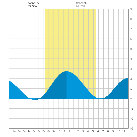 Jordan Point tide chart for Friday, January 28, 2022