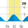 Jordan Point tide chart for Friday, January 28, 2022