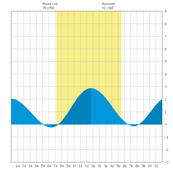Jordan Point tide chart for Saturday, January 29, 2022