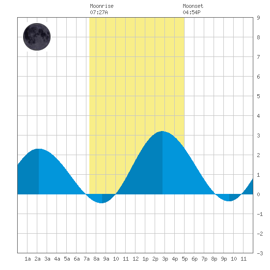 Jordan Point tide chart for Sunday, January 2, 2022