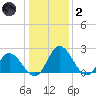 Jordan Point tide chart for Sunday, January 2, 2022