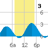 Jordan Point tide chart for Monday, January 3, 2022