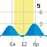 Jordan Point tide chart for Wednesday, January 5, 2022