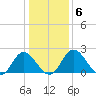 Jordan Point tide chart for Thursday, January 6, 2022