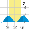 Jordan Point tide chart for Friday, January 7, 2022