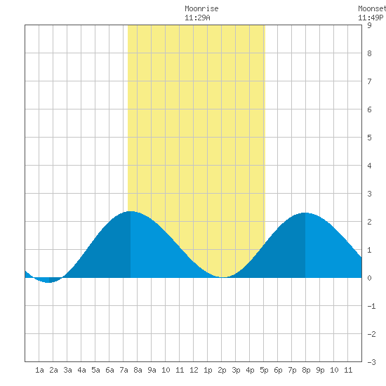 Jordan Point tide chart for Saturday, January 8, 2022