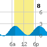 Jordan Point tide chart for Saturday, January 8, 2022