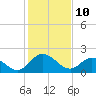 Jordan Point tide chart for Thursday, February 10, 2022