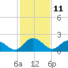 Jordan Point tide chart for Friday, February 11, 2022