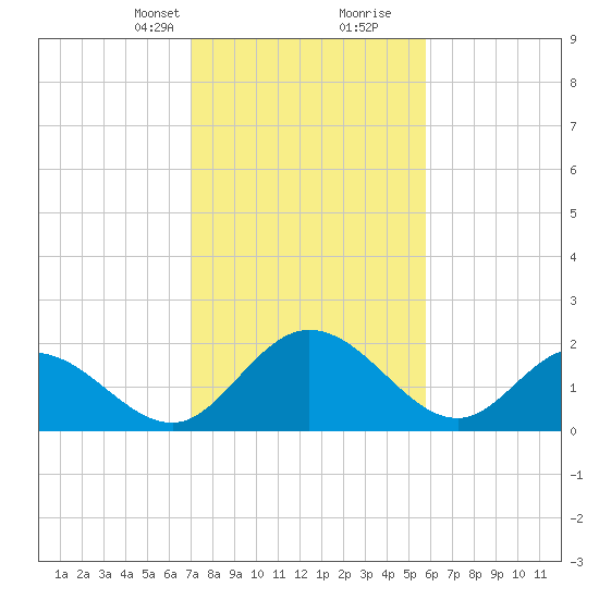 Jordan Point tide chart for Saturday, February 12, 2022