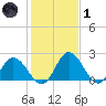 Jordan Point tide chart for Tuesday, February 1, 2022