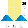 Jordan Point tide chart for Sunday, February 20, 2022