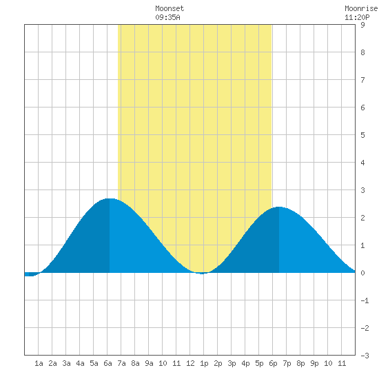 Jordan Point tide chart for Monday, February 21, 2022