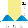 Jordan Point tide chart for Monday, February 21, 2022