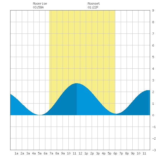 Jordan Point tide chart for Saturday, February 26, 2022