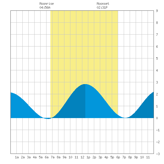 Jordan Point tide chart for Sunday, February 27, 2022