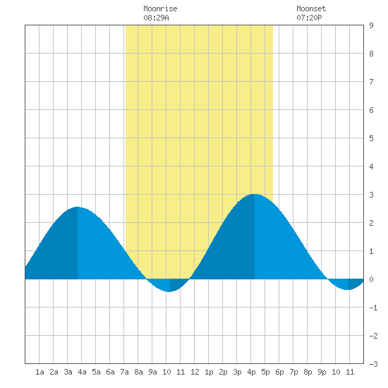 Jordan Point tide chart for Wednesday, February 2, 2022