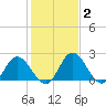 Jordan Point tide chart for Wednesday, February 2, 2022