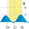Jordan Point tide chart for Thursday, February 3, 2022