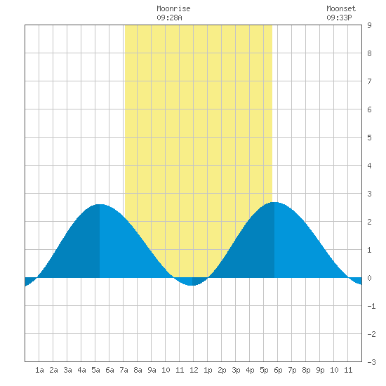 Jordan Point tide chart for Friday, February 4, 2022