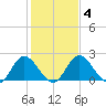 Jordan Point tide chart for Friday, February 4, 2022