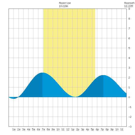 Jordan Point tide chart for Sunday, February 6, 2022