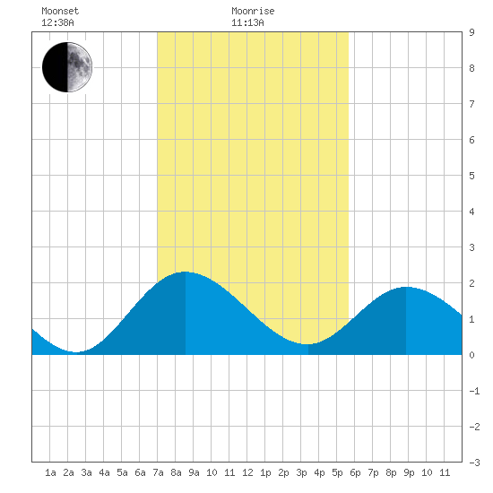Jordan Point tide chart for Tuesday, February 8, 2022