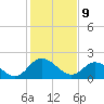 Jordan Point tide chart for Wednesday, February 9, 2022