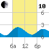 Jordan Point tide chart for Thursday, March 10, 2022