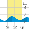 Jordan Point tide chart for Friday, March 11, 2022