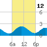 Jordan Point tide chart for Saturday, March 12, 2022