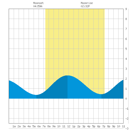 Jordan Point tide chart for Sunday, March 13, 2022