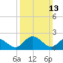 Jordan Point tide chart for Sunday, March 13, 2022