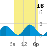 Jordan Point tide chart for Wednesday, March 16, 2022